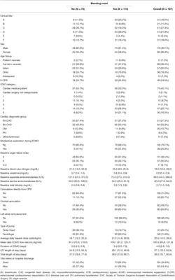 Risk Factors Associated With Bleeding in Children With Cardiac Disease Receiving Extracorporeal Membrane Oxygenation: A Multi-Center Data Linkage Analysis